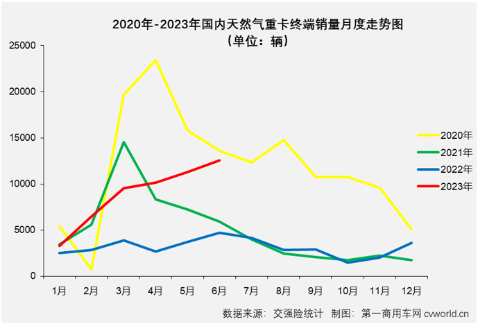 【
 原创】开门红、6连增、连续5个月增幅破百、连续5个月环比同比双增、连续3个月销量破万、5月过后累计销量已超去年全年销量……毫无疑问，天然气重卡是今年上半年重卡市场表现最亮眼的细分市场。