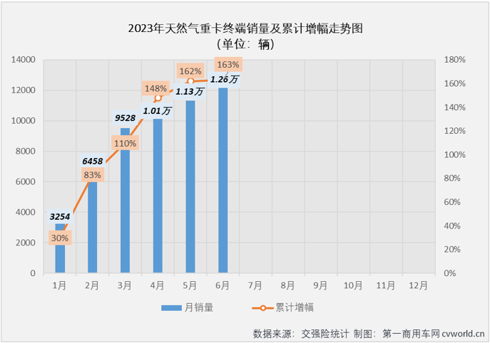 【
 原创】开门红、6连增、连续5个月增幅破百、连续5个月环比同比双增、连续3个月销量破万、5月过后累计销量已超去年全年销量……毫无疑问，天然气重卡是今年上半年重卡市场表现最亮眼的细分市场。