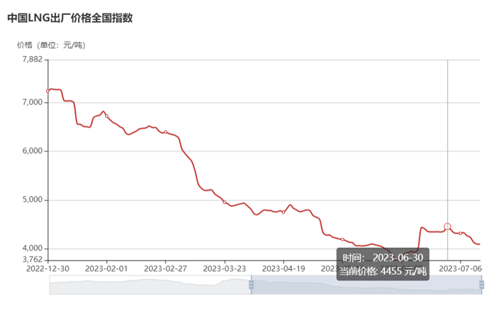 【
 原创】开门红、6连增、连续5个月增幅破百、连续5个月环比同比双增、连续3个月销量破万、5月过后累计销量已超去年全年销量……毫无疑问，天然气重卡是今年上半年重卡市场表现最亮眼的细分市场。