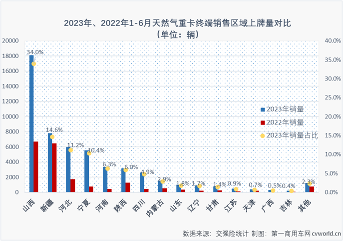 【
 原创】开门红、6连增、连续5个月增幅破百、连续5个月环比同比双增、连续3个月销量破万、5月过后累计销量已超去年全年销量……毫无疑问，天然气重卡是今年上半年重卡市场表现最亮眼的细分市场。