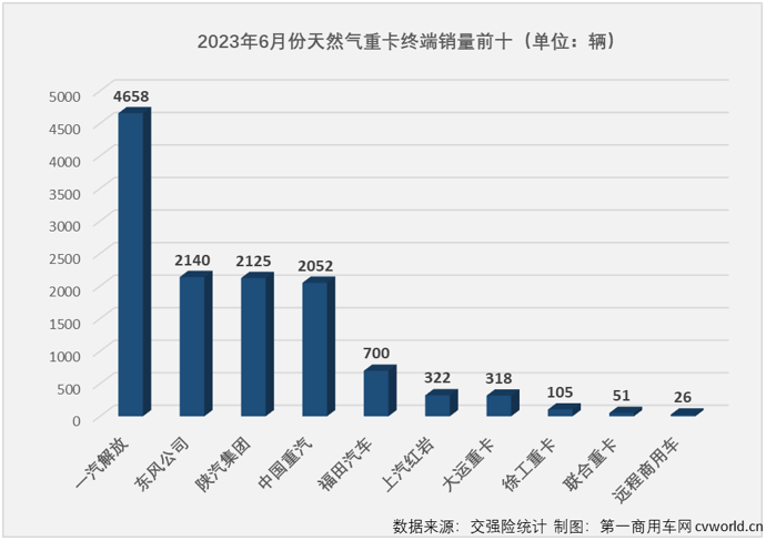 【
 原创】开门红、6连增、连续5个月增幅破百、连续5个月环比同比双增、连续3个月销量破万、5月过后累计销量已超去年全年销量……毫无疑问，天然气重卡是今年上半年重卡市场表现最亮眼的细分市场。