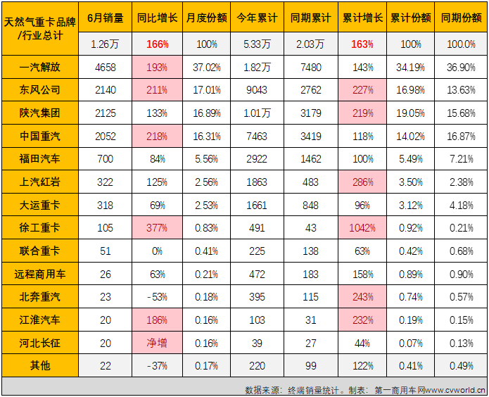 【
 原创】开门红、6连增、连续5个月增幅破百、连续5个月环比同比双增、连续3个月销量破万、5月过后累计销量已超去年全年销量……毫无疑问，天然气重卡是今年上半年重卡市场表现最亮眼的细分市场。