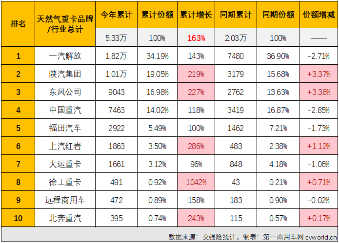 【
 原创】开门红、6连增、连续5个月增幅破百、连续5个月环比同比双增、连续3个月销量破万、5月过后累计销量已超去年全年销量……毫无疑问，天然气重卡是今年上半年重卡市场表现最亮眼的细分市场。