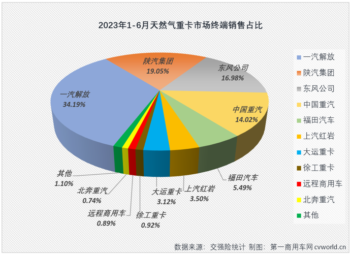 【
 原创】开门红、6连增、连续5个月增幅破百、连续5个月环比同比双增、连续3个月销量破万、5月过后累计销量已超去年全年销量……毫无疑问，天然气重卡是今年上半年重卡市场表现最亮眼的细分市场。