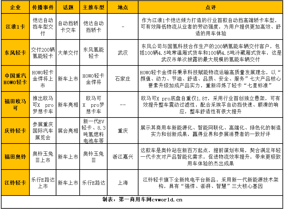 【
 原创】在2023年6月（2023年5月29日-2023年7月2日）的5周内，国内11家主流轻卡企业（或品牌）的“轻卡第一影响力指数”总得分为1973分，环比2023年5月（2023年5月1日-2023年5月28日）的4周得分（1621）增长21.7%，同比2022年6月（2022年5月30日-2022年7月3日）的5周得分（2169）下降9%。