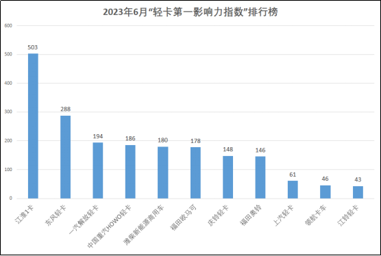 【
 原创】在2023年6月（2023年5月29日-2023年7月2日）的5周内，国内11家主流轻卡企业（或品牌）的“轻卡第一影响力指数”总得分为1973分，环比2023年5月（2023年5月1日-2023年5月28日）的4周得分（1621）增长21.7%，同比2022年6月（2022年5月30日-2022年7月3日）的5周得分（2169）下降9%。