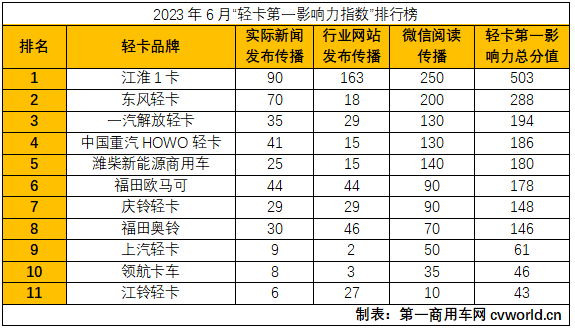 【
 原创】在2023年6月（2023年5月29日-2023年7月2日）的5周内，国内11家主流轻卡企业（或品牌）的“轻卡第一影响力指数”总得分为1973分，环比2023年5月（2023年5月1日-2023年5月28日）的4周得分（1621）增长21.7%，同比2022年6月（2022年5月30日-2022年7月3日）的5周得分（2169）下降9%。