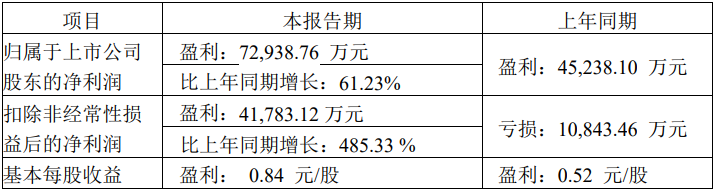 【
 原创】继潍柴动力、中国重汽、一汽解放、中通
之后，又一批商用车企2023上半年业绩预告于近日发布，它们分别是福田汽车、江淮汽车、宇通
、江铃汽车、云内动力、安凯
等。