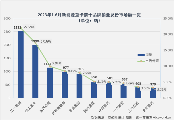 【
 原创】今年上半年，新能源重卡销量同比增长14%，从增幅上看，算不上最亮眼的细分市场。但如果说，今年上半年新能源重卡市场14%的增量，其中有80%是由一家企业贡献？是不是觉得不可思议？