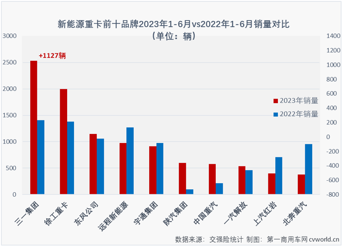 【
 原创】今年上半年，新能源重卡销量同比增长14%，从增幅上看，算不上最亮眼的细分市场。但如果说，今年上半年新能源重卡市场14%的增量，其中有80%是由一家企业贡献？是不是觉得不可思议？