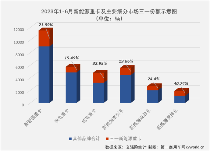 【
 原创】今年上半年，新能源重卡销量同比增长14%，从增幅上看，算不上最亮眼的细分市场。但如果说，今年上半年新能源重卡市场14%的增量，其中有80%是由一家企业贡献？是不是觉得不可思议？