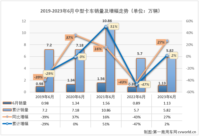 【
 原创】作为卡车市场里存在感较弱的细分市场，中卡市场在4月份才实现了今年的首次增长,5月份同比微增0.1%，堪堪把“连增”势头保住；6月份，中卡市场的增长能否继续呢？