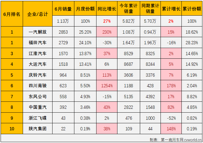 【
 原创】作为卡车市场里存在感较弱的细分市场，中卡市场在4月份才实现了今年的首次增长,5月份同比微增0.1%，堪堪把“连增”势头保住；6月份，中卡市场的增长能否继续呢？