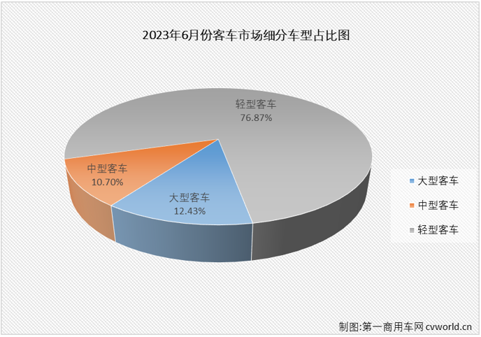 【
 原创】二季度的三个月，我国
市场连续实现“全盘”增长，其中份额最大的轻客市场这一轮的连增势头已扩大至“5连增”。