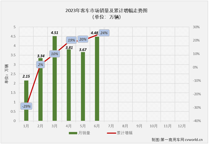 【
 原创】二季度的三个月，我国
市场连续实现“全盘”增长，其中份额最大的轻客市场这一轮的连增势头已扩大至“5连增”。