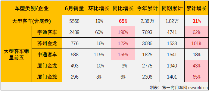 【
 原创】二季度的三个月，我国
市场连续实现“全盘”增长，其中份额最大的轻客市场这一轮的连增势头已扩大至“5连增”。