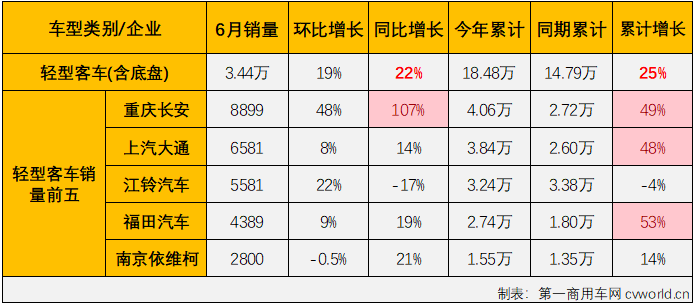 【
 原创】二季度的三个月，我国
市场连续实现“全盘”增长，其中份额最大的轻客市场这一轮的连增势头已扩大至“5连增”。