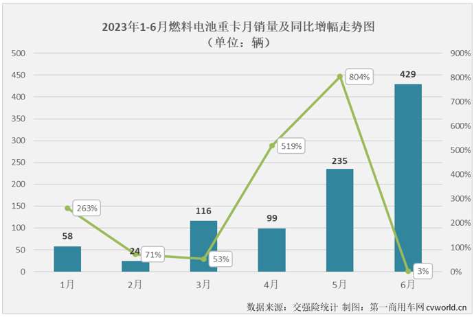 【
 原创】2023年上半年，我国新能源重卡累计销售1.15万辆，同比增长14%；上半年的6个月里，新能源重卡市场有5个月实现增长，整体表现还是很不错的。在新能源重卡主要细分市场中，新能源牵引车、新能源自卸车均未能“跑赢”新能源重卡市场大盘，当下最火热的换电重卡也仅比新能源重卡整体增幅高了3%。哪一个细分市场“跑”得最快？