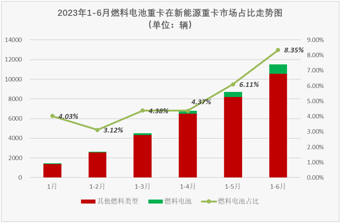 【
 原创】2023年上半年，我国新能源重卡累计销售1.15万辆，同比增长14%；上半年的6个月里，新能源重卡市场有5个月实现增长，整体表现还是很不错的。在新能源重卡主要细分市场中，新能源牵引车、新能源自卸车均未能“跑赢”新能源重卡市场大盘，当下最火热的换电重卡也仅比新能源重卡整体增幅高了3%。哪一个细分市场“跑”得最快？