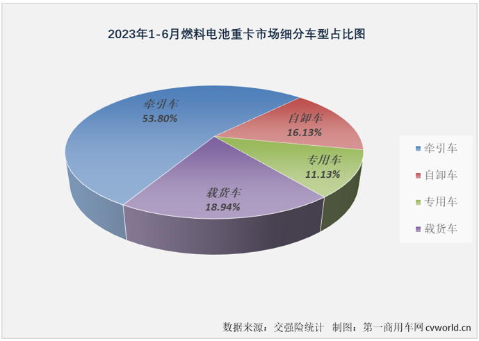 【
 原创】2023年上半年，我国新能源重卡累计销售1.15万辆，同比增长14%；上半年的6个月里，新能源重卡市场有5个月实现增长，整体表现还是很不错的。在新能源重卡主要细分市场中，新能源牵引车、新能源自卸车均未能“跑赢”新能源重卡市场大盘，当下最火热的换电重卡也仅比新能源重卡整体增幅高了3%。哪一个细分市场“跑”得最快？