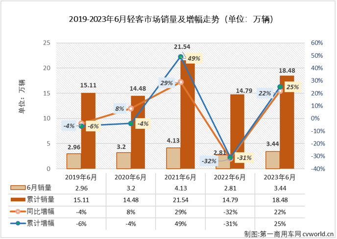 【
 原创】2月份，轻客市场终于实现增长，结束了长达17个月的连降； 3月份，轻客市场开启了连增模式，5月过后累计销量增幅已达到22%；6月份，轻客市场的增长还在继续。