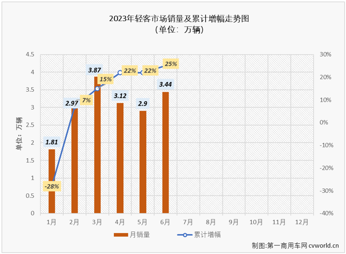 【
 原创】2月份，轻客市场终于实现增长，结束了长达17个月的连降； 3月份，轻客市场开启了连增模式，5月过后累计销量增幅已达到22%；6月份，轻客市场的增长还在继续。