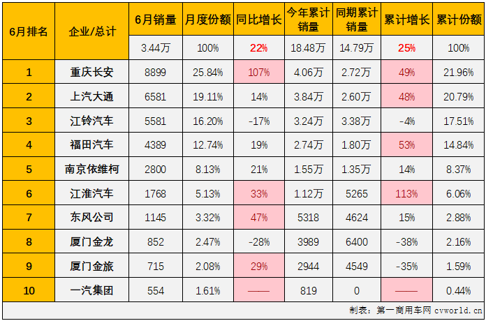 【
 原创】2月份，轻客市场终于实现增长，结束了长达17个月的连降； 3月份，轻客市场开启了连增模式，5月过后累计销量增幅已达到22%；6月份，轻客市场的增长还在继续。