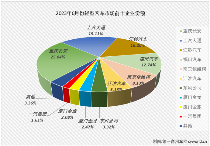 【
 原创】2月份，轻客市场终于实现增长，结束了长达17个月的连降； 3月份，轻客市场开启了连增模式，5月过后累计销量增幅已达到22%；6月份，轻客市场的增长还在继续。