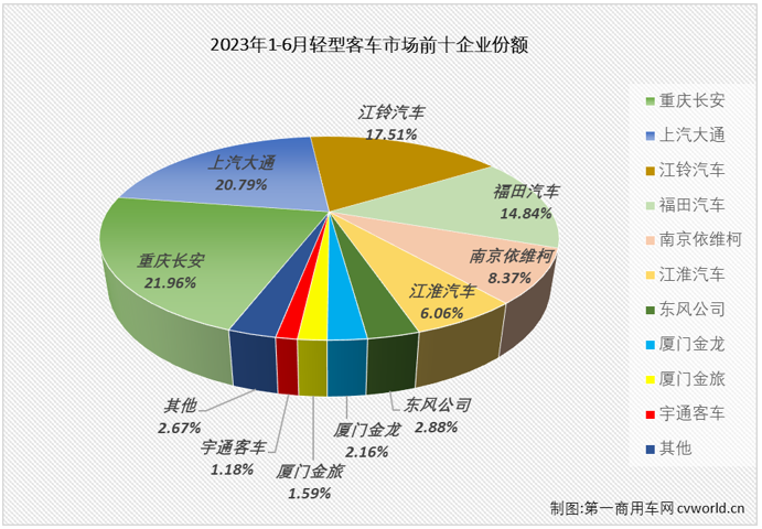 【
 原创】2月份，轻客市场终于实现增长，结束了长达17个月的连降； 3月份，轻客市场开启了连增模式，5月过后累计销量增幅已达到22%；6月份，轻客市场的增长还在继续。