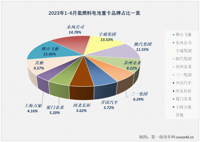 【
 原创】2023年上半年，我国新能源重卡累计销售1.15万辆，同比增长14%；上半年的6个月里，新能源重卡市场有5个月实现增长，整体表现还是很不错的。在新能源重卡主要细分市场中，新能源牵引车、新能源自卸车均未能“跑赢”新能源重卡市场大盘，当下最火热的换电重卡也仅比新能源重卡整体增幅高了3%。哪一个细分市场“跑”得最快？