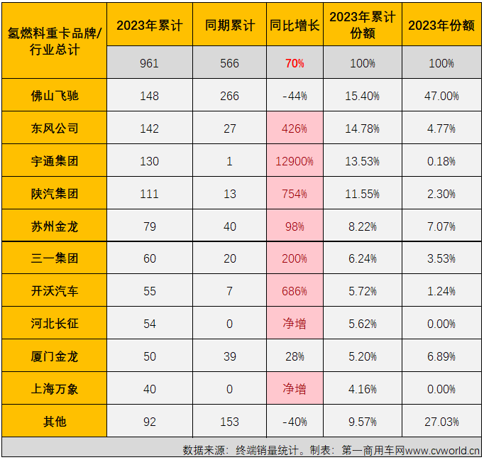 【
 原创】2023年上半年，我国新能源重卡累计销售1.15万辆，同比增长14%；上半年的6个月里，新能源重卡市场有5个月实现增长，整体表现还是很不错的。在新能源重卡主要细分市场中，新能源牵引车、新能源自卸车均未能“跑赢”新能源重卡市场大盘，当下最火热的换电重卡也仅比新能源重卡整体增幅高了3%。哪一个细分市场“跑”得最快？