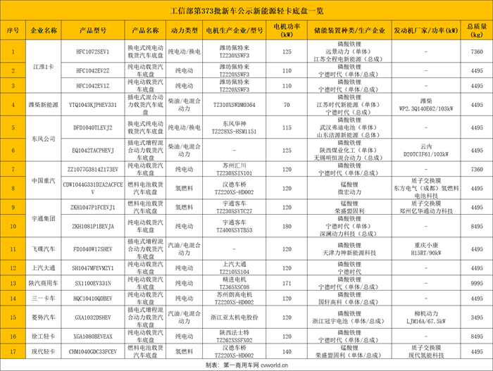 【
 原创】在轻卡市场向新能源转型的道路上，有哪些企业动向值得关注？