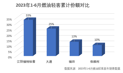 作为轻客行业的领导者，江铃福特轻客（燃油）的市场表现持续领先，以33%的累计份额跑赢车市大盘，稳居行业第一。