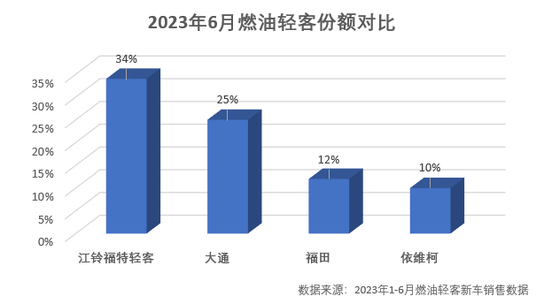 作为轻客行业的领导者，江铃福特轻客（燃油）的市场表现持续领先，以33%的累计份额跑赢车市大盘，稳居行业第一。