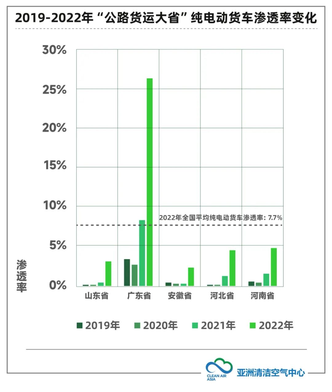 本文将着眼于省份和城市层面纯电动货车推广的进展和成效，探索“领跑者”的成功经验，为各地纯电动货车推广应用提供参考。