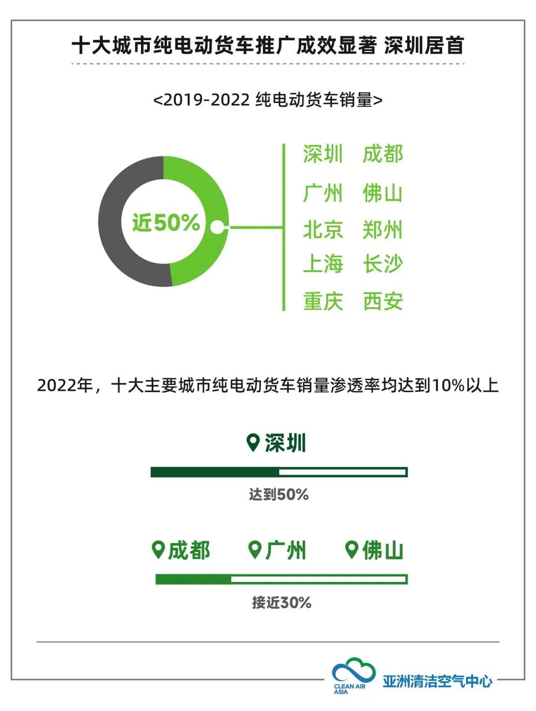 本文将着眼于省份和城市层面纯电动货车推广的进展和成效，探索“领跑者”的成功经验，为各地纯电动货车推广应用提供参考。