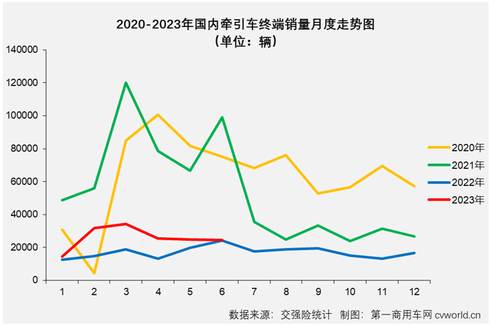 【
 原创】6月份，重卡市场终端需求较上月有所放缓，整个重卡市场实销4.9万辆，同比下降3%，遭遇了年内第二次下滑。1-5月均跑赢重卡市场“大盘”的牵引车市场能继续跑赢吗？哪家企业又能摘得月销量榜冠军呢？在前5月未对牵引车行业格局产生影响的新能源牵引车会有惊喜吗？