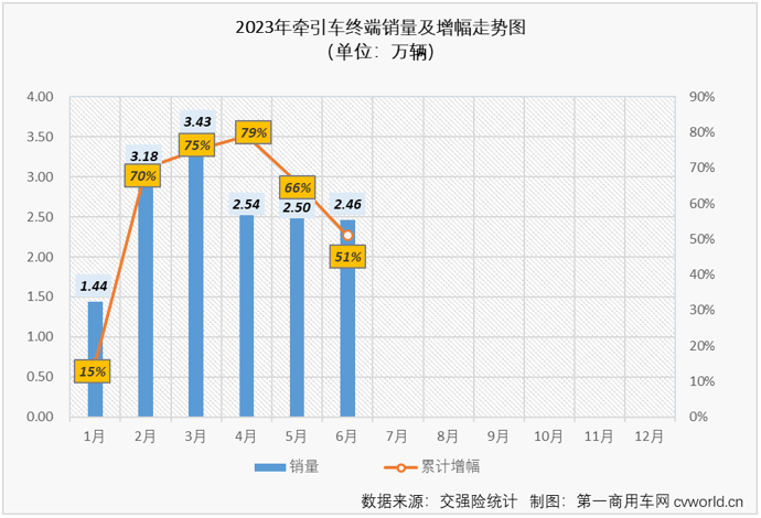 【
 原创】6月份，重卡市场终端需求较上月有所放缓，整个重卡市场实销4.9万辆，同比下降3%，遭遇了年内第二次下滑。1-5月均跑赢重卡市场“大盘”的牵引车市场能继续跑赢吗？哪家企业又能摘得月销量榜冠军呢？在前5月未对牵引车行业格局产生影响的新能源牵引车会有惊喜吗？