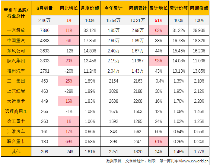 【
 原创】6月份，重卡市场终端需求较上月有所放缓，整个重卡市场实销4.9万辆，同比下降3%，遭遇了年内第二次下滑。1-5月均跑赢重卡市场“大盘”的牵引车市场能继续跑赢吗？哪家企业又能摘得月销量榜冠军呢？在前5月未对牵引车行业格局产生影响的新能源牵引车会有惊喜吗？