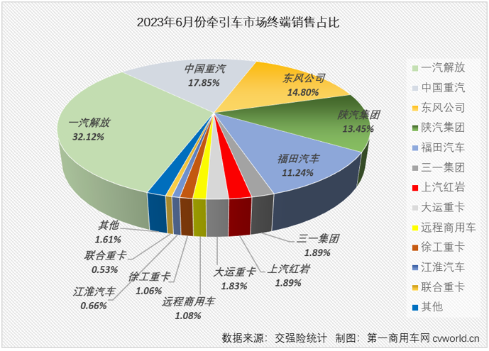 【
 原创】6月份，重卡市场终端需求较上月有所放缓，整个重卡市场实销4.9万辆，同比下降3%，遭遇了年内第二次下滑。1-5月均跑赢重卡市场“大盘”的牵引车市场能继续跑赢吗？哪家企业又能摘得月销量榜冠军呢？在前5月未对牵引车行业格局产生影响的新能源牵引车会有惊喜吗？