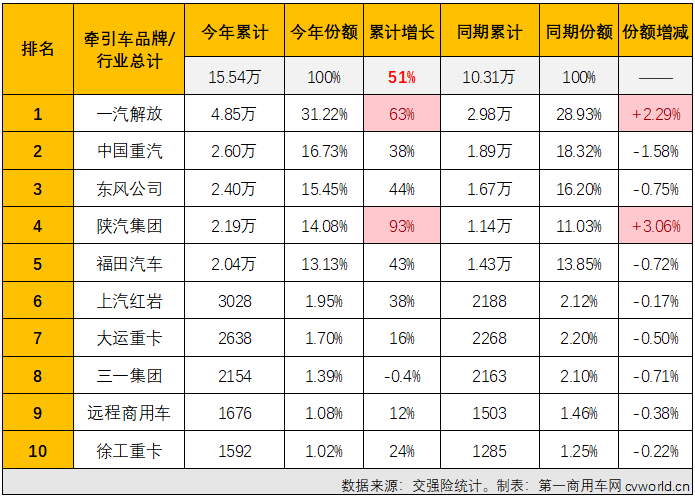 【
 原创】6月份，重卡市场终端需求较上月有所放缓，整个重卡市场实销4.9万辆，同比下降3%，遭遇了年内第二次下滑。1-5月均跑赢重卡市场“大盘”的牵引车市场能继续跑赢吗？哪家企业又能摘得月销量榜冠军呢？在前5月未对牵引车行业格局产生影响的新能源牵引车会有惊喜吗？