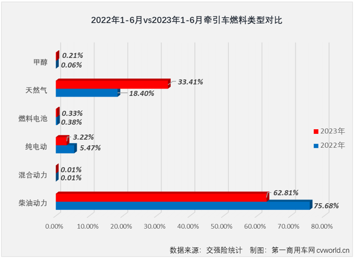 【
 原创】6月份，重卡市场终端需求较上月有所放缓，整个重卡市场实销4.9万辆，同比下降3%，遭遇了年内第二次下滑。1-5月均跑赢重卡市场“大盘”的牵引车市场能继续跑赢吗？哪家企业又能摘得月销量榜冠军呢？在前5月未对牵引车行业格局产生影响的新能源牵引车会有惊喜吗？