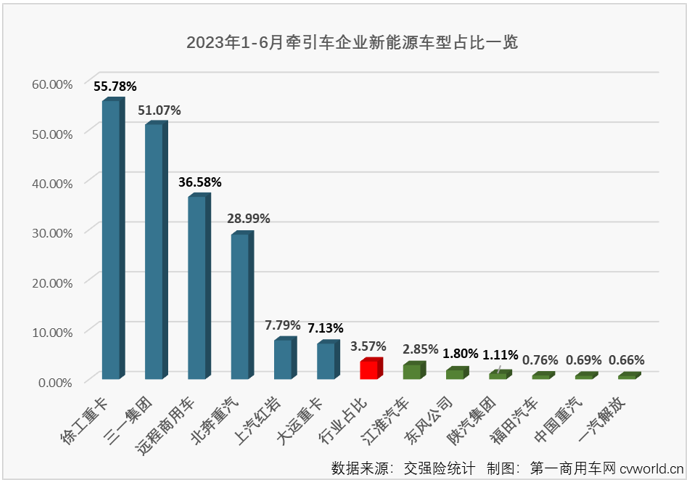 【
 原创】6月份，重卡市场终端需求较上月有所放缓，整个重卡市场实销4.9万辆，同比下降3%，遭遇了年内第二次下滑。1-5月均跑赢重卡市场“大盘”的牵引车市场能继续跑赢吗？哪家企业又能摘得月销量榜冠军呢？在前5月未对牵引车行业格局产生影响的新能源牵引车会有惊喜吗？