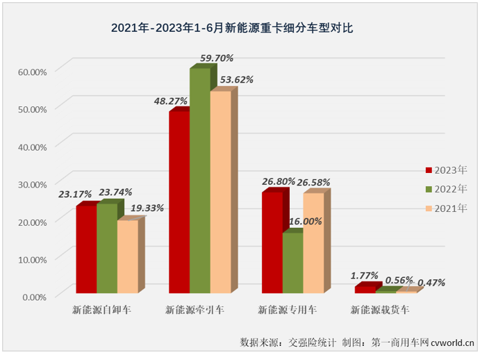 【
 原创】受新能源汽车购置补贴在1月1日正式退出的影响，2023年的新能源重卡市场，包括新能源牵引车、新能源自卸车等主要细分车型市场表现都不及预期。其中新能源自卸车在今年上半年的6个月里出现了三次下滑，走出了一个降-增-降-增-增-降的曲线，走势非常跌宕。