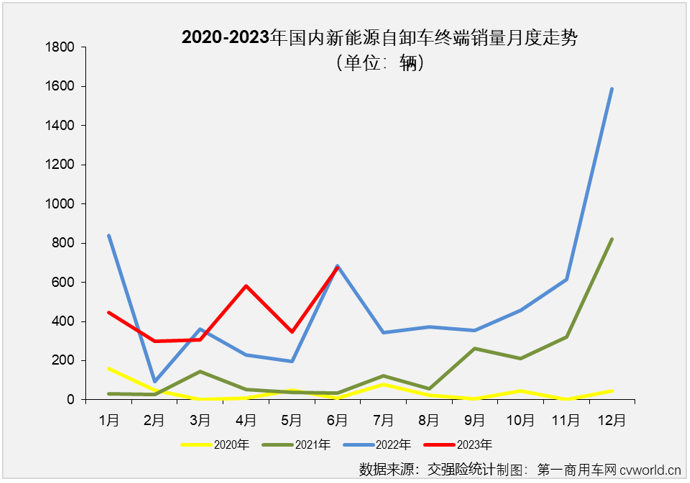 【
 原创】受新能源汽车购置补贴在1月1日正式退出的影响，2023年的新能源重卡市场，包括新能源牵引车、新能源自卸车等主要细分车型市场表现都不及预期。其中新能源自卸车在今年上半年的6个月里出现了三次下滑，走出了一个降-增-降-增-增-降的曲线，走势非常跌宕。