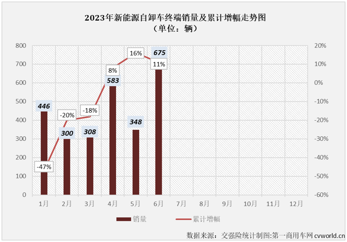 【
 原创】受新能源汽车购置补贴在1月1日正式退出的影响，2023年的新能源重卡市场，包括新能源牵引车、新能源自卸车等主要细分车型市场表现都不及预期。其中新能源自卸车在今年上半年的6个月里出现了三次下滑，走出了一个降-增-降-增-增-降的曲线，走势非常跌宕。