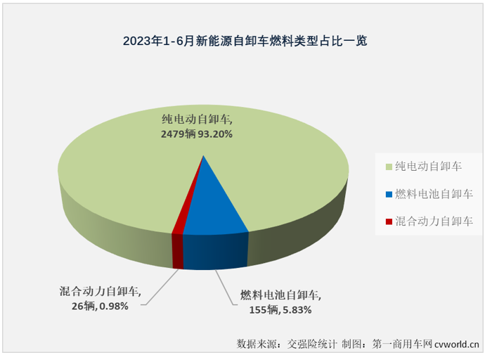 【
 原创】受新能源汽车购置补贴在1月1日正式退出的影响，2023年的新能源重卡市场，包括新能源牵引车、新能源自卸车等主要细分车型市场表现都不及预期。其中新能源自卸车在今年上半年的6个月里出现了三次下滑，走出了一个降-增-降-增-增-降的曲线，走势非常跌宕。