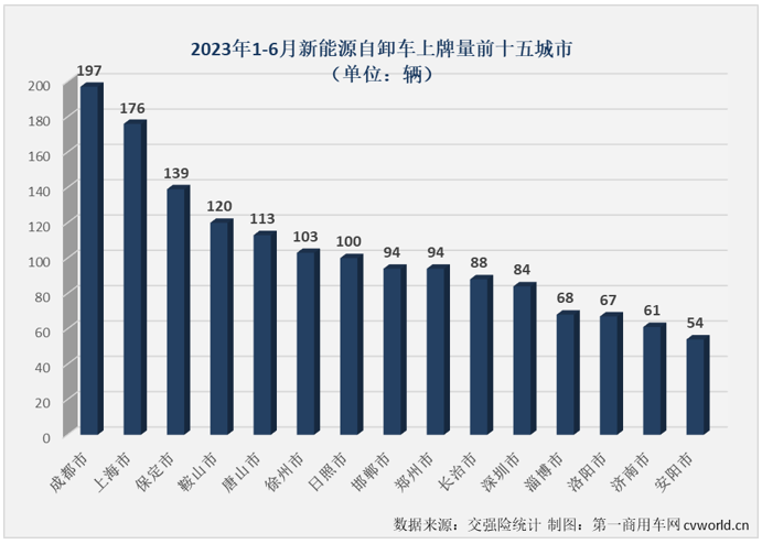 【
 原创】受新能源汽车购置补贴在1月1日正式退出的影响，2023年的新能源重卡市场，包括新能源牵引车、新能源自卸车等主要细分车型市场表现都不及预期。其中新能源自卸车在今年上半年的6个月里出现了三次下滑，走出了一个降-增-降-增-增-降的曲线，走势非常跌宕。