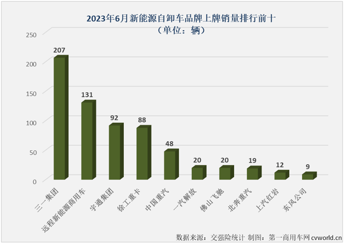 【
 原创】受新能源汽车购置补贴在1月1日正式退出的影响，2023年的新能源重卡市场，包括新能源牵引车、新能源自卸车等主要细分车型市场表现都不及预期。其中新能源自卸车在今年上半年的6个月里出现了三次下滑，走出了一个降-增-降-增-增-降的曲线，走势非常跌宕。