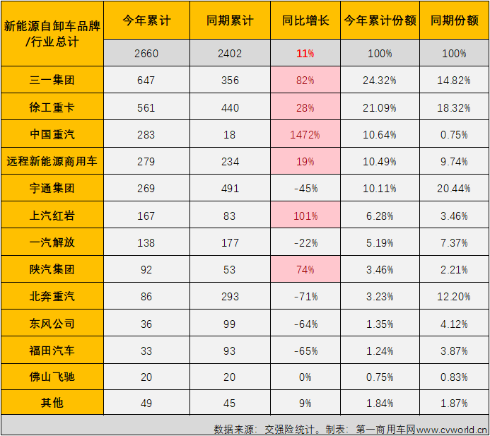 【
 原创】受新能源汽车购置补贴在1月1日正式退出的影响，2023年的新能源重卡市场，包括新能源牵引车、新能源自卸车等主要细分车型市场表现都不及预期。其中新能源自卸车在今年上半年的6个月里出现了三次下滑，走出了一个降-增-降-增-增-降的曲线，走势非常跌宕。